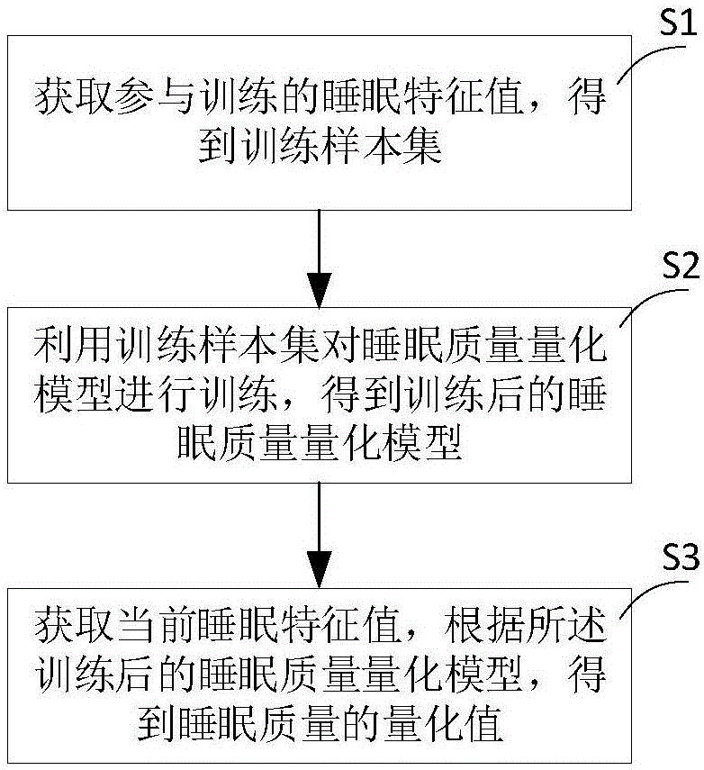 一种基于机器学习的睡眠质量量化方法、装置和设备与流程