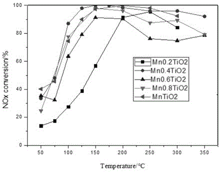 一种制备介孔锰钛低温脱硝催化剂的方法与流程