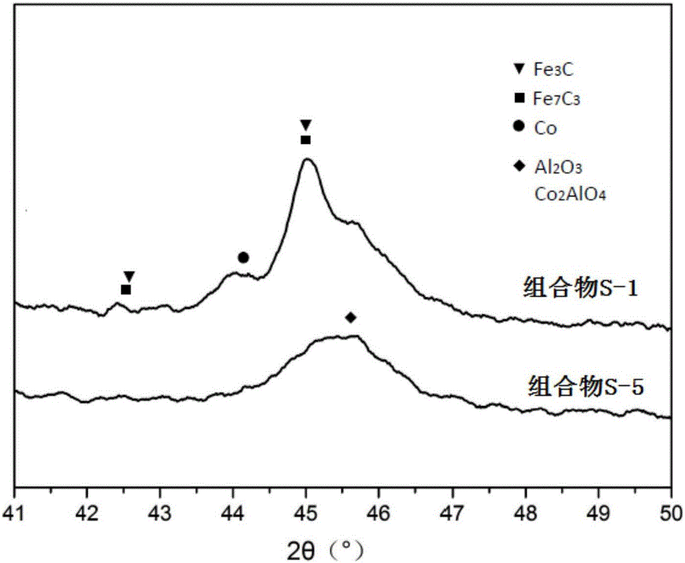 能够降低CO和NOx排放的组合物及其制备方法和应用以及流化催化裂化方法与流程