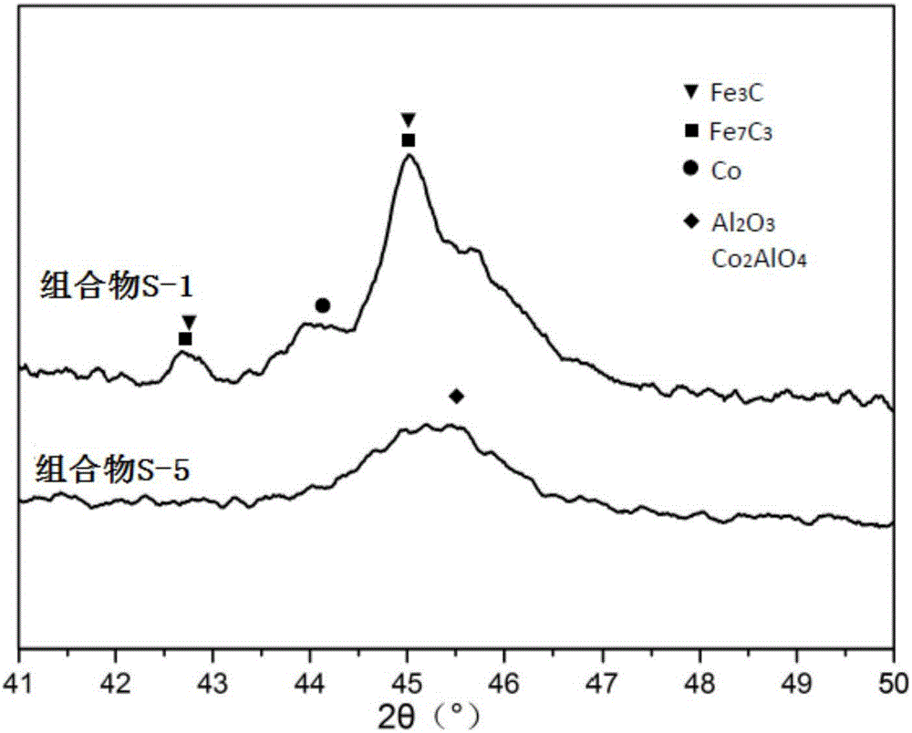 能够降低CO和NOx排放的组合物及其制备方法和应用以及流化催化裂化方法与流程