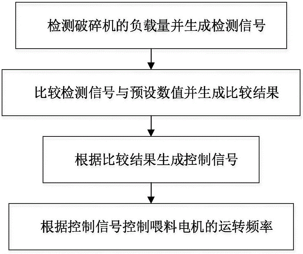 一种破碎机喂料控制方法和系统与流程