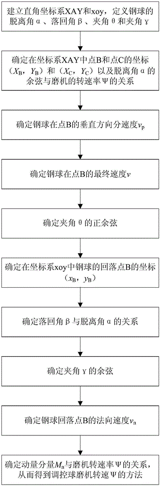 一种基于球磨机内钢球粉碎作用的球磨机转速控制方法与流程