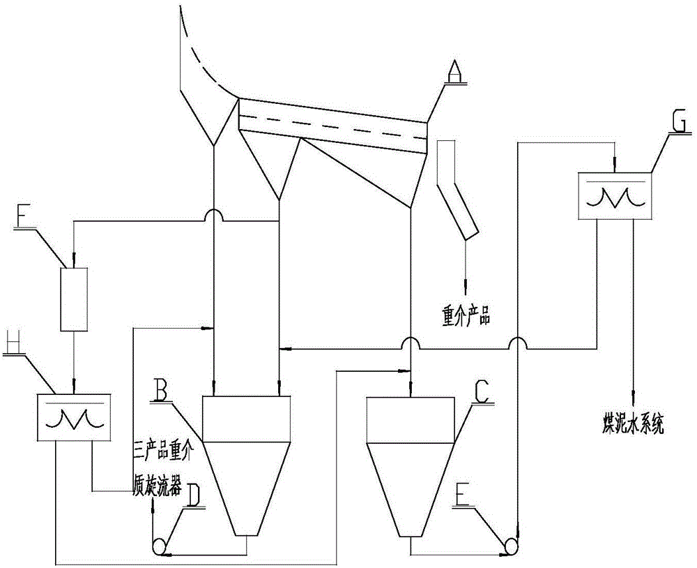 一种基于分流单独处理降低选煤厂重介质消耗的工艺的制作方法