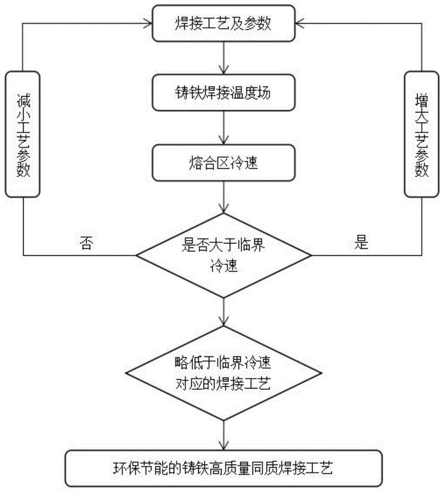 一种灰铁焊补修复过程中焊接区组织与性能的预测及控制方法与流程