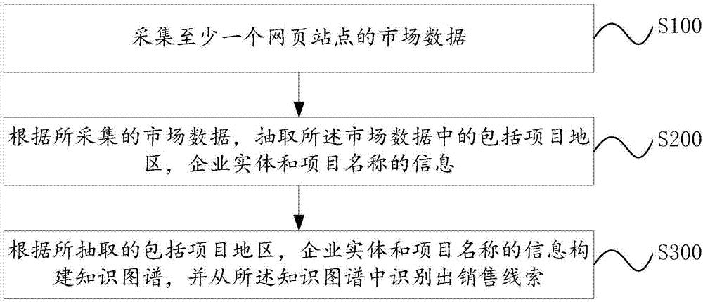 一种基于知识图谱的销售线索识别方法及装置与流程