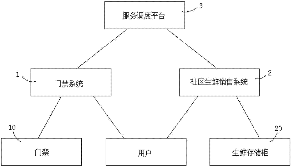 一种利用电子门禁推广和服务社区生鲜电商的系统及方法与流程