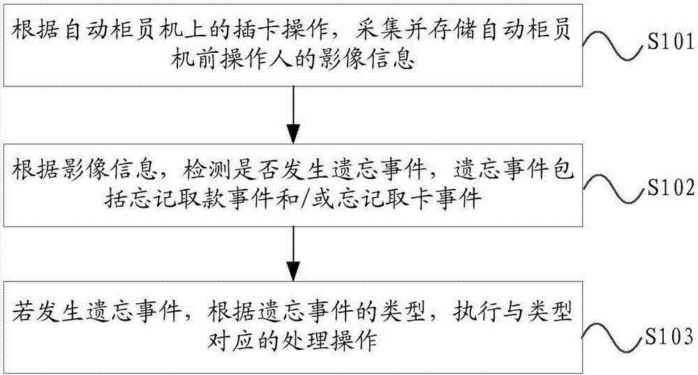 事件处理方法及自动柜员机与流程