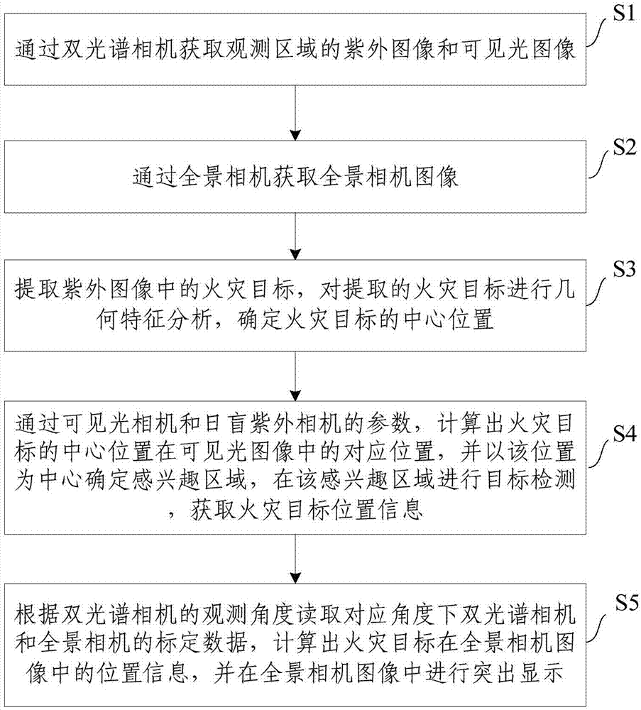 一种智能火灾检测与定位方法、装置及系统与流程