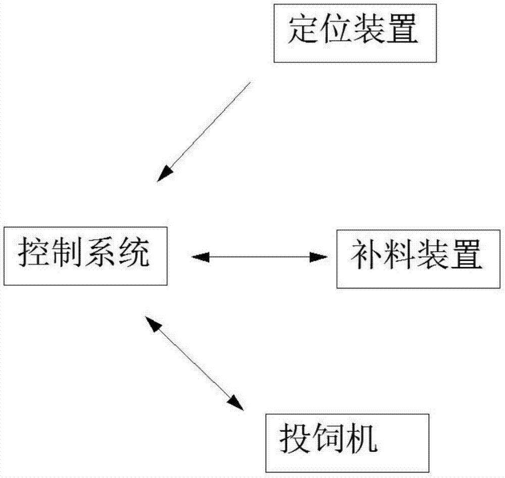 一种轨道式室内养殖投饲机自动补料系统的制作方法