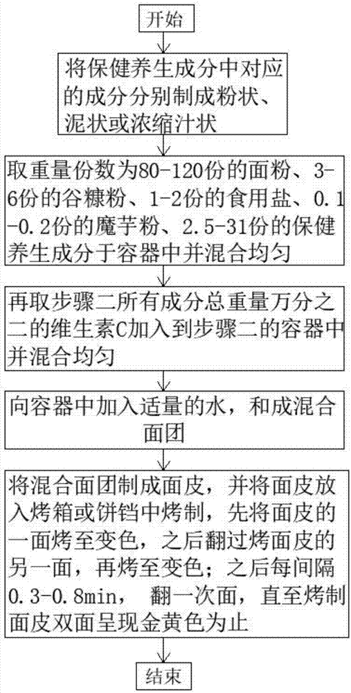 一种保健养生食用小麦酥饼及其制备方法与流程