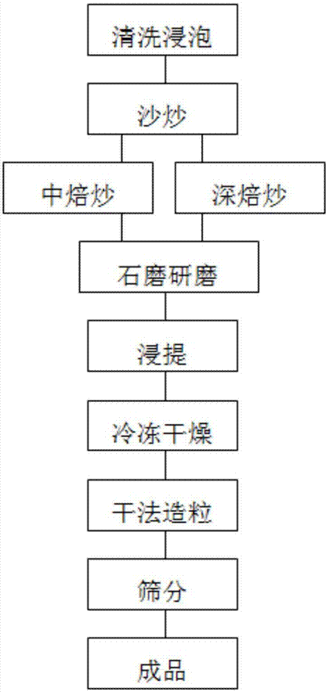 一种速溶炭烧秋葵豆咖啡颗粒及其制备方法与流程