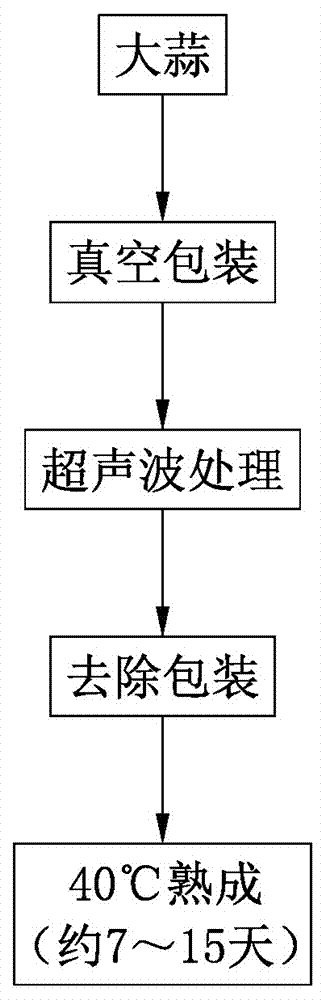 提高大蒜中S-烯丙基半胱胺酸含量的两阶段加工方法与流程