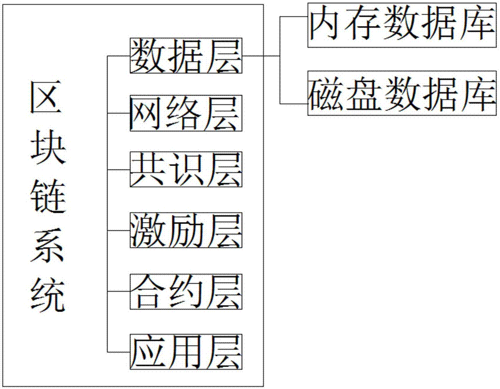 一种基于区块链技术的具有应急功能的智能手环的制作方法