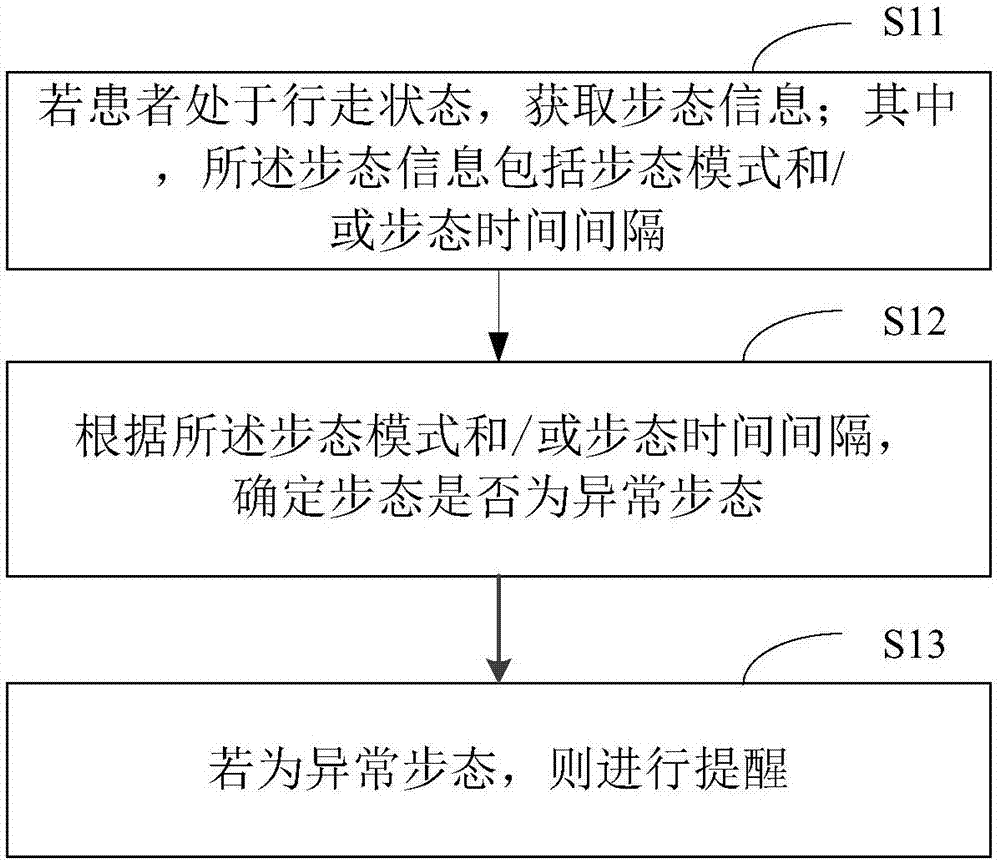 帕金森病患者异常动作提示方法及装置与流程