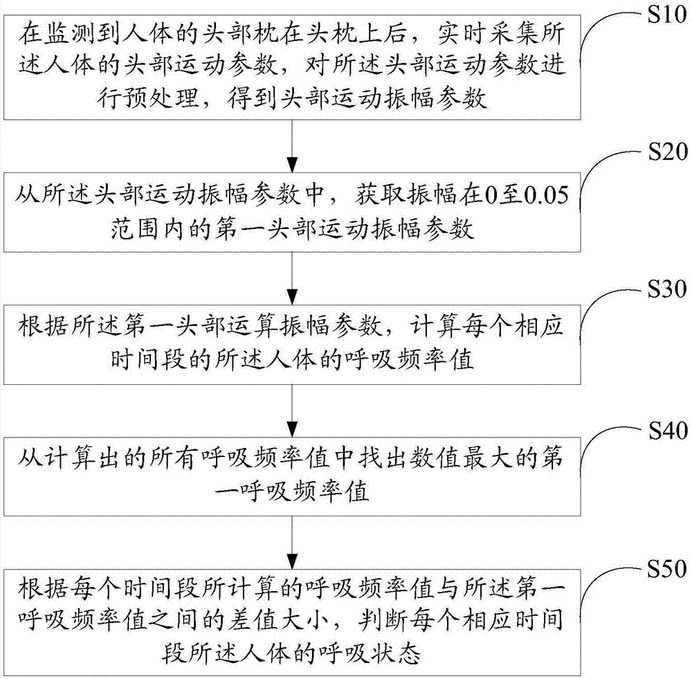 基于头枕的呼吸监测方法和装置、电子设备、存储介质与流程