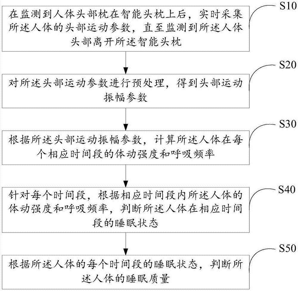 智能头枕及其人体睡眠质量监测方法与流程