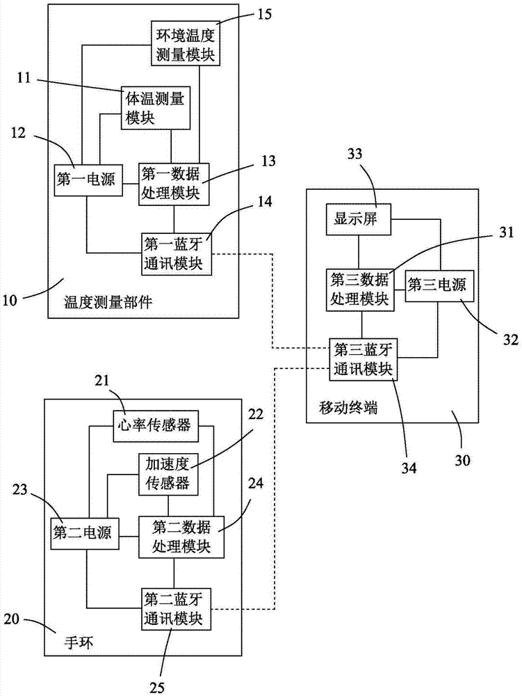 测量人体基础体温的装置及方法与流程