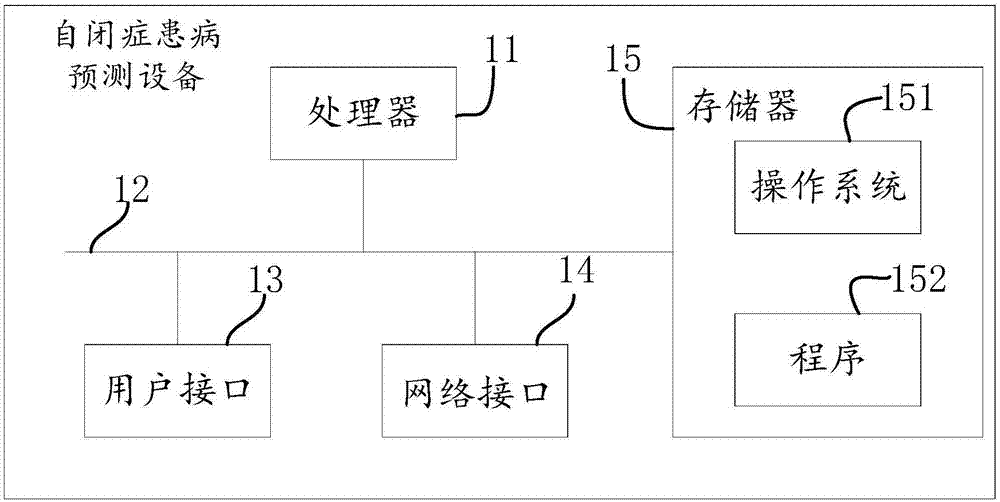 自闭症患病预测方法、装置、设备及存储介质与流程