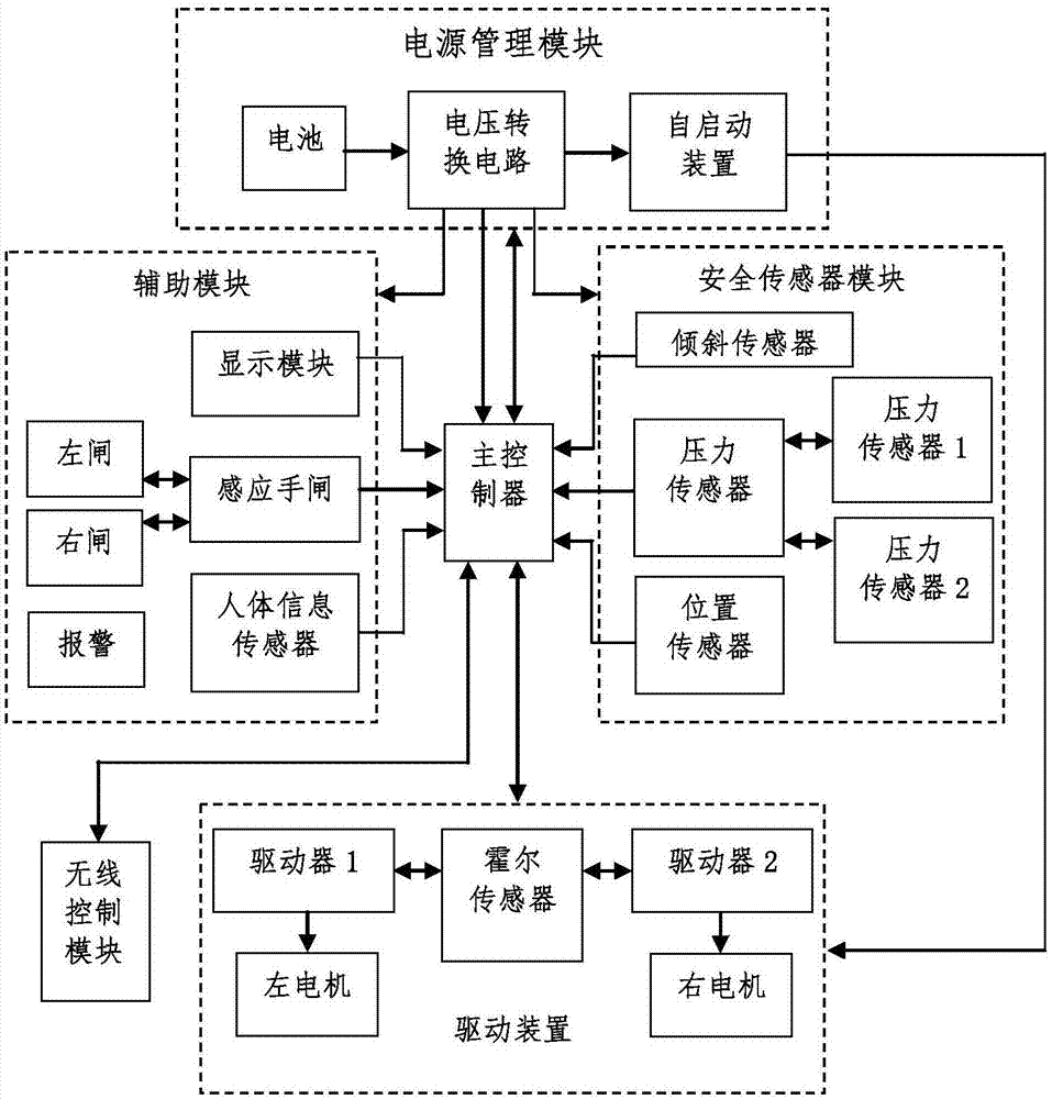 智能助行器控制系统的制作方法