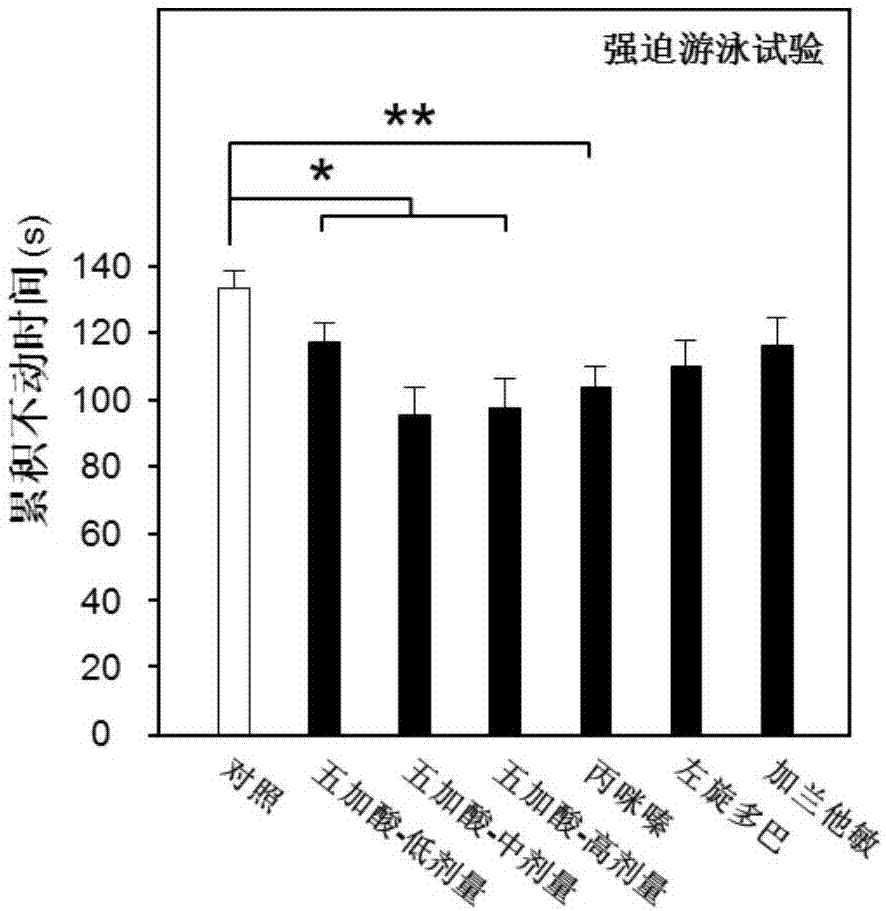 五加酸在制备抗抑郁症药物中的应用的制作方法