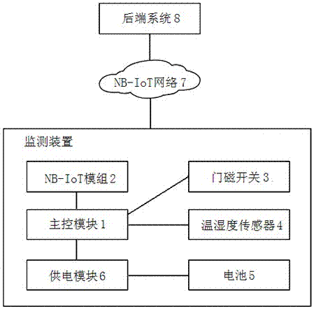 一种基于NB-IoT的光缆分纤箱监测装置的制作方法