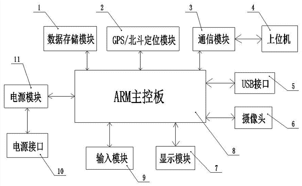 一种基于北斗的手持式城市交通管理设施采集装置的制作方法