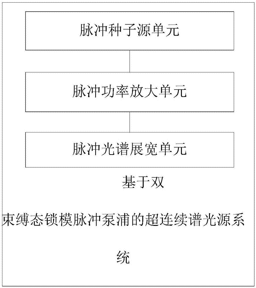 基于双束缚态锁模脉冲泵浦的超连续谱光源系统的制作方法