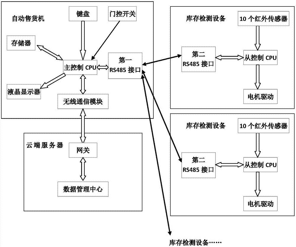 一种用于自动售货机的库存检测装置的制作方法