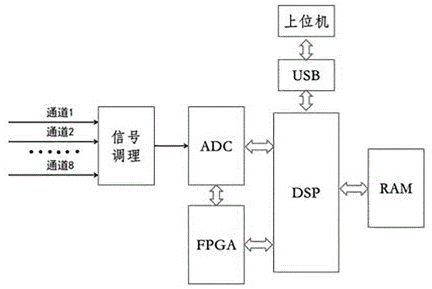 一种用于工业机器人抖动分析的8通道抖动测量系统的制作方法