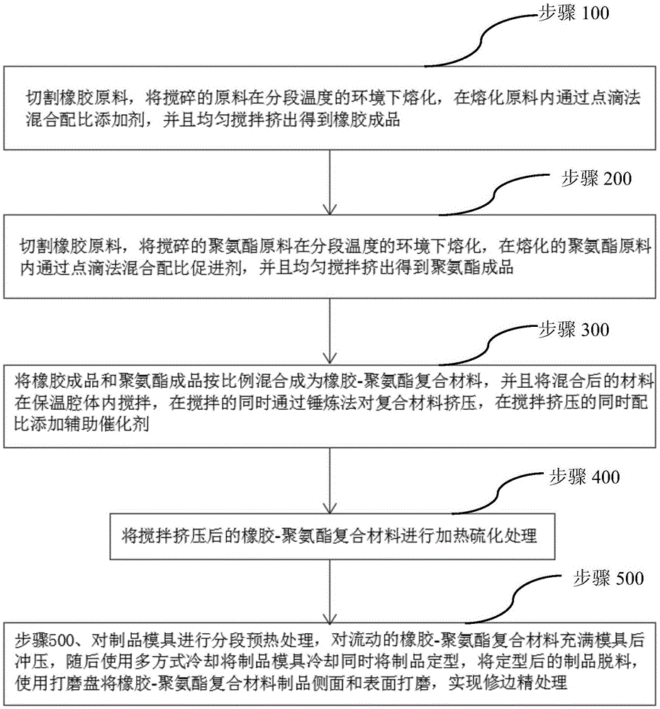 一种橡胶-聚氨酯复合制品的制备方法及多功能混料装置与流程