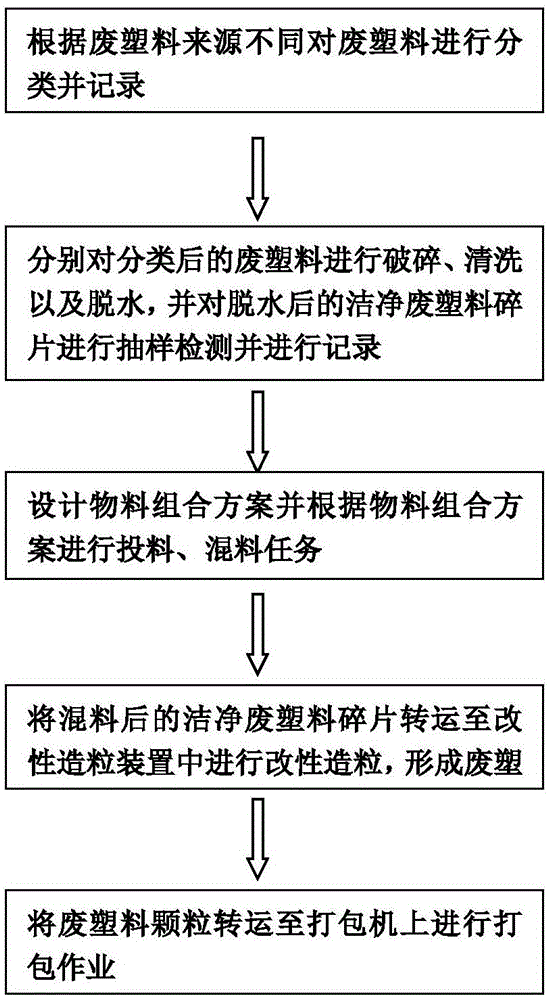 一种废塑料回收处理方法与流程