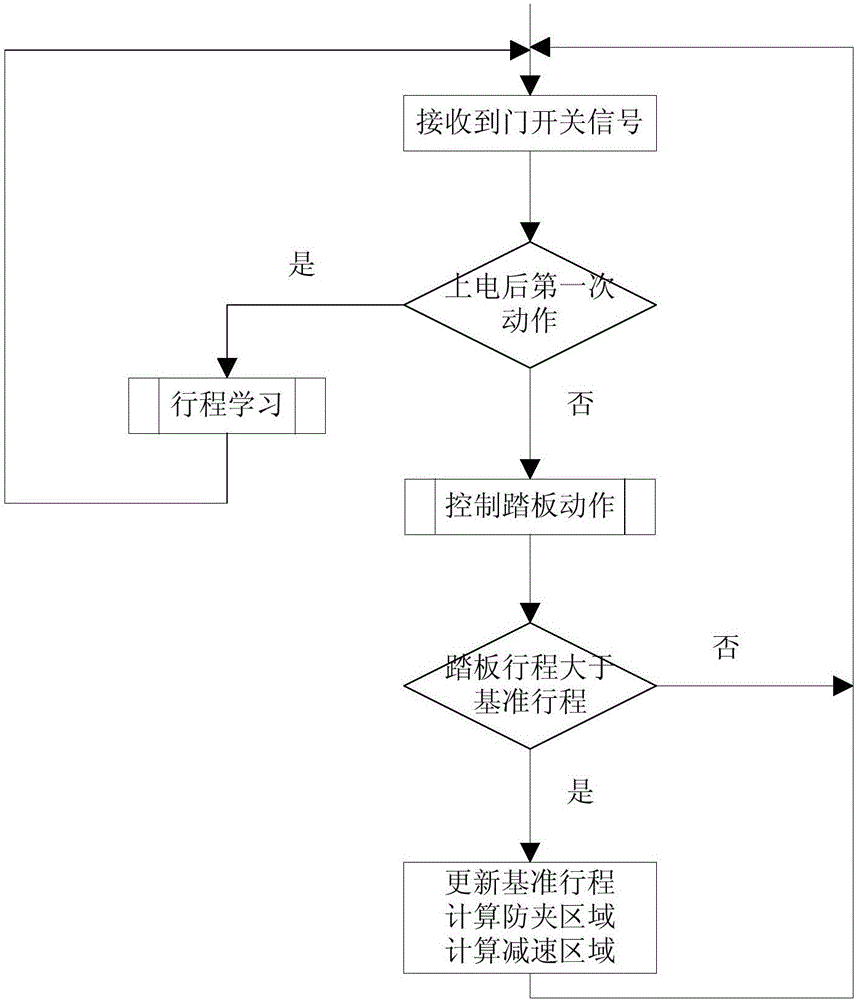 汽车电动侧踏控制方法及系统和具有该系统的汽车与流程