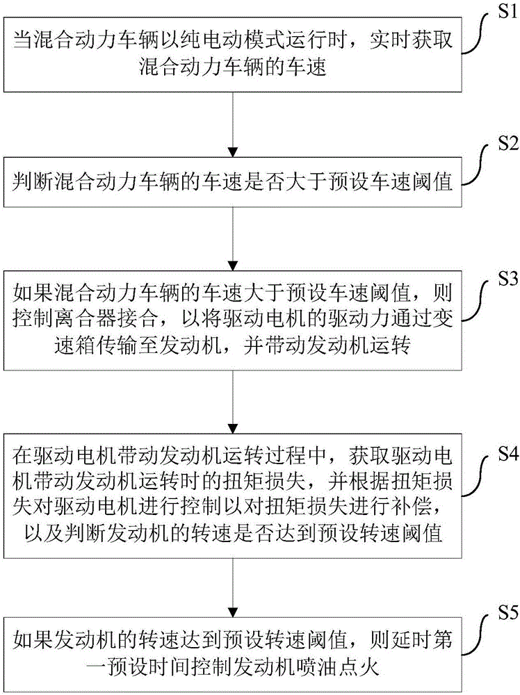 混合动力车辆及其发动机启动控制方法和系统与流程