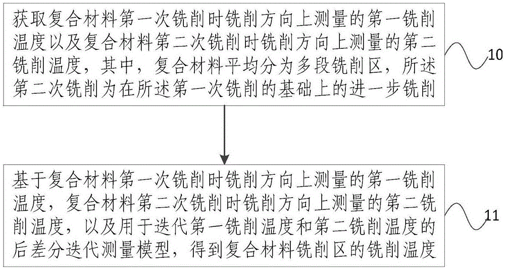 复合材料铣削温度测量方法及装置与流程