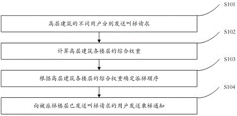 高层建筑电梯叫梯调度方法及装置与流程