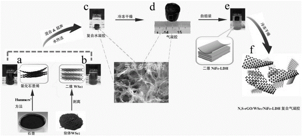 一种石墨烯/WSe2/NiFe-LDH气凝胶及其制备的制作方法