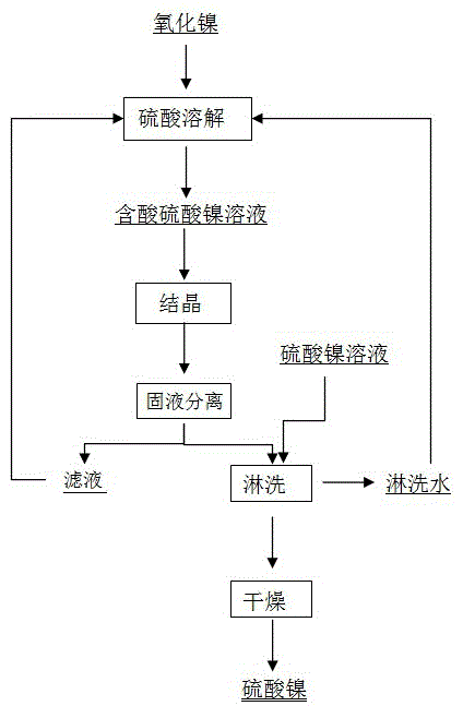 一种以氧化镍为原料制备电池级硫酸镍的方法与流程