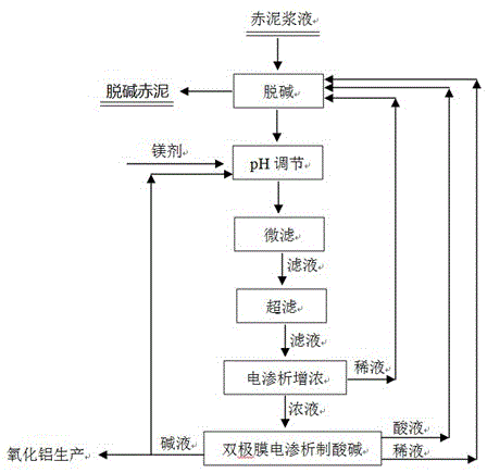 一种赤泥脱碱废水的处理方法与流程