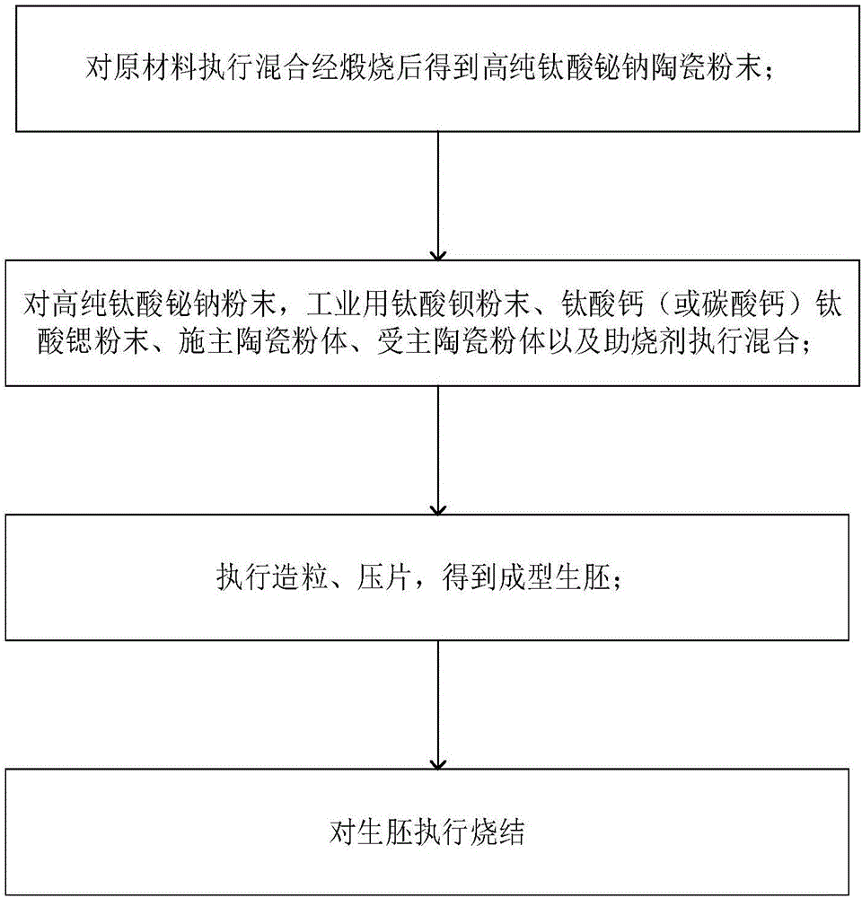 一种具有高温度系数的热敏陶瓷材料及其制备方法与流程