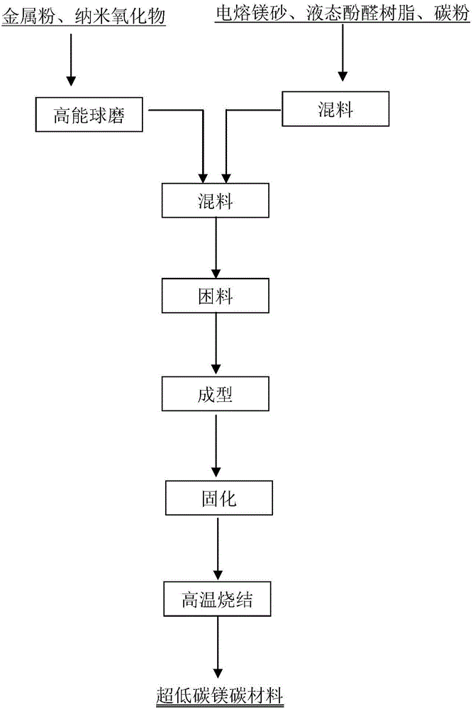 一种改善超低碳镁碳材料显微结构和抗热震性的方法与流程