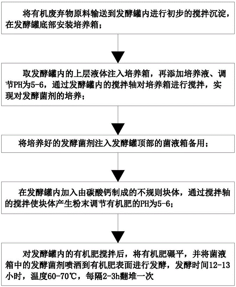 一种有机肥发酵工艺的制作方法