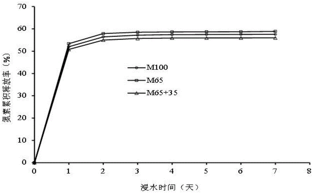 一种缓释生物炭基氮肥及其制备方法和应用与流程