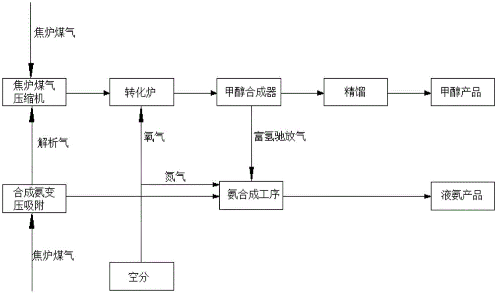 一种合成氨解析气配焦炉煤气制甲醇的方法和系统与流程