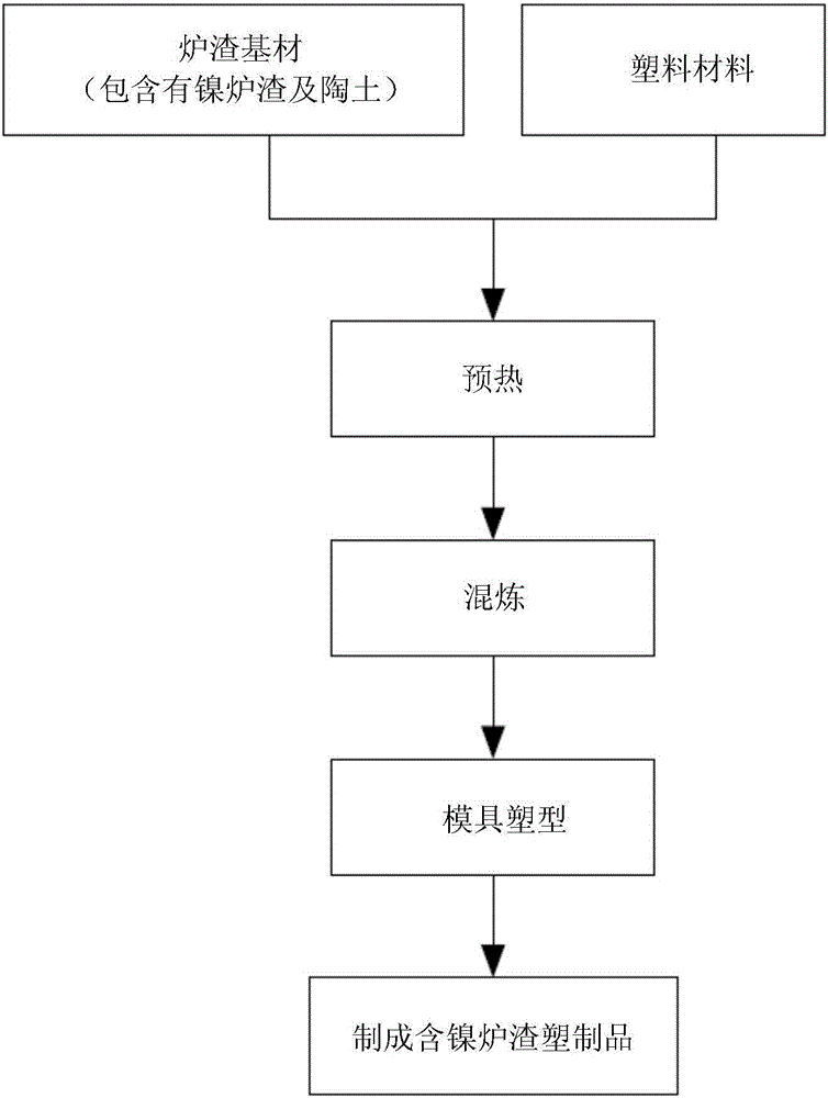 含镍炉渣塑制品的制造方法与流程