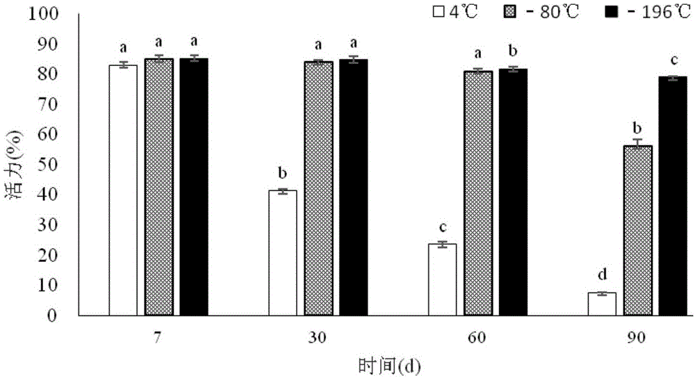 甘蔗原生质体超低温保存方法与流程