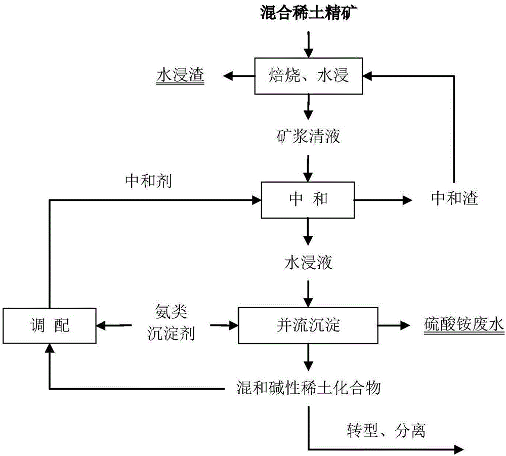 硫酸稀土水浸液中和除杂与循环制备高纯混合氯化稀土的方法与流程