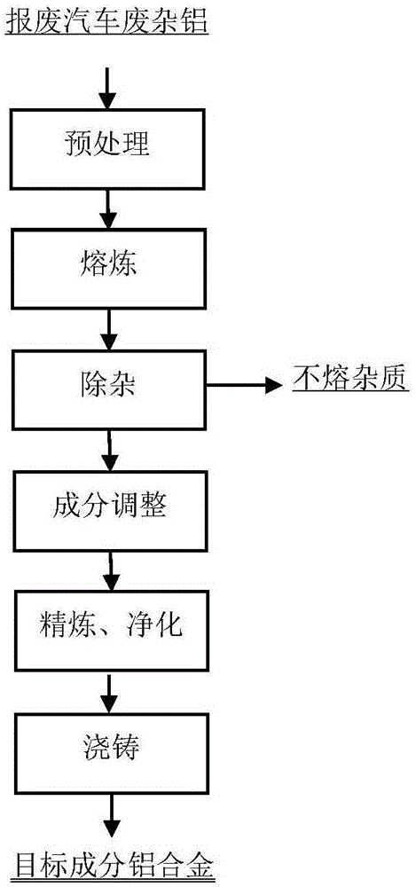 一种报废汽车废杂铝再利用的方法与流程