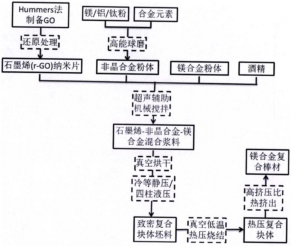 一种石墨烯与轻金属基非晶合金颗粒共强化镁合金复合材料及其制备方法与流程