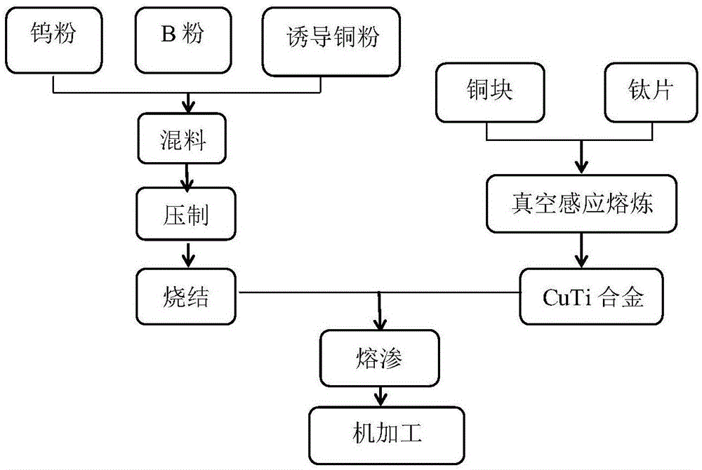 一种原位自生二硼化钛强化CuW合金的方法与流程