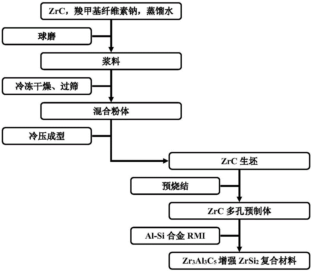 Zr3Al3C5-ZrAlxSiy复合材料制备方法与流程